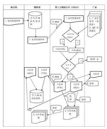 服装的物流调配流程和制度?